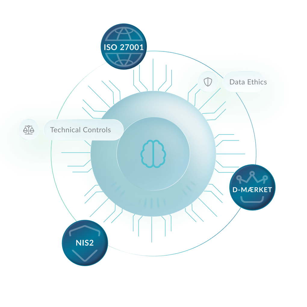 D-Mark framework illustrating technical controls, data ethics, and compliance with ISO 27001 and NIS2