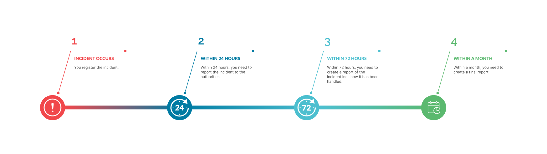 NIS2 incident response timeline - when to do what