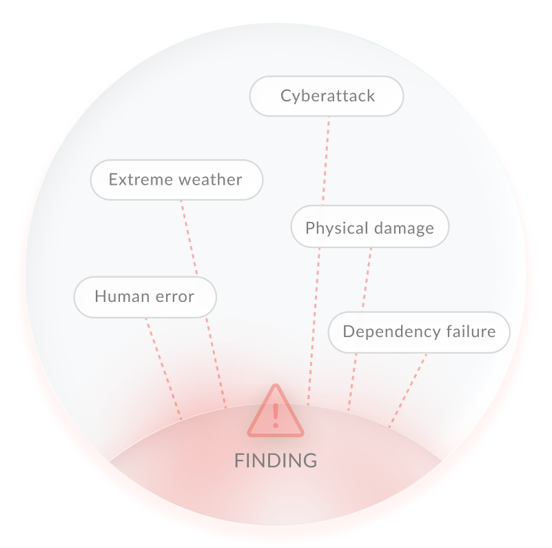 All-hazards risks such as cyberattacks, extreme weather, physical damage and human error converging on an essential service