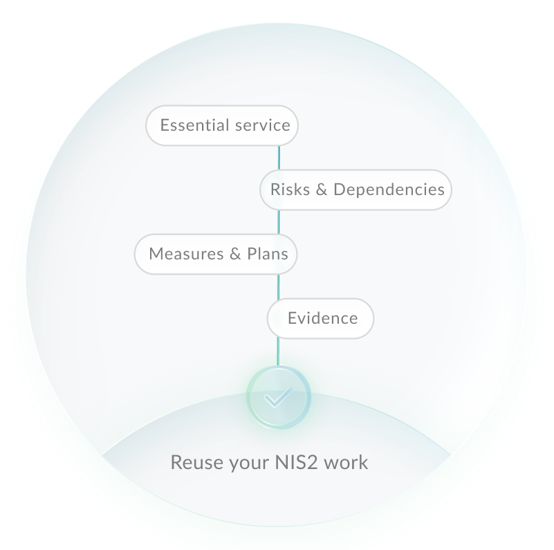 CER as one connected process: essential service, risks and dependencies, measures and plans, and evidence, reusing existing NIS2 work