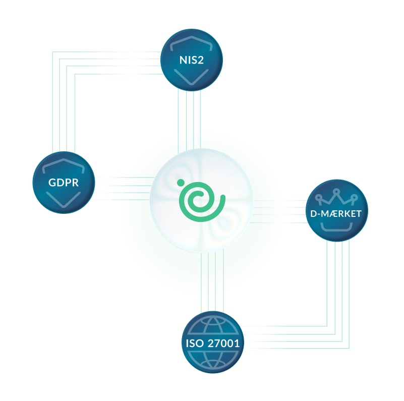 Sammenhæng mellem D-mærket, GDPR, NIS2 og ISO 27001 i en integreret compliance-ramme