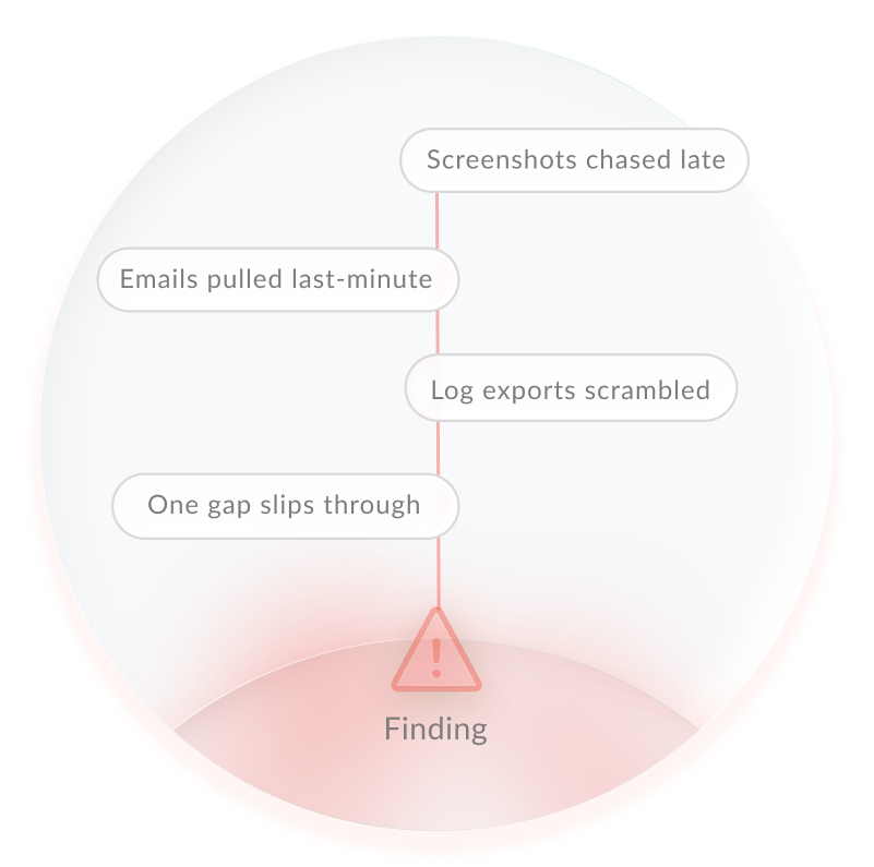 Diagram showing how last-minute screenshots and log exports risk a qualified opinion and damaged client trust