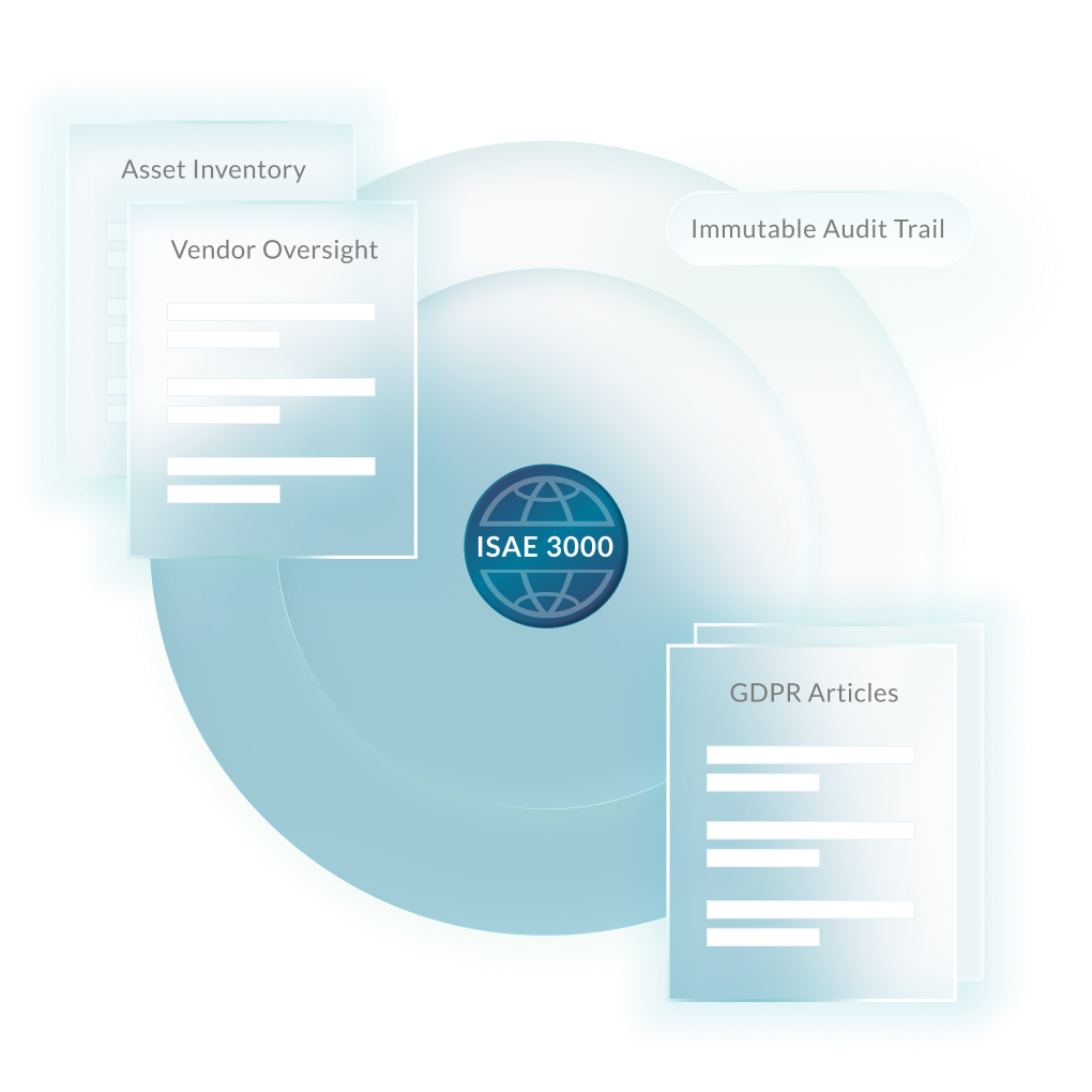 Diagram of ISAE 3000 GDPR compliance hub connecting Type I report, Type II report, immutable trail, and GDPR articles