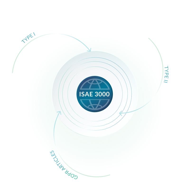 Illustration of a layered compliance seal with Type I, Type II, and GDPR articles resolving into a single verified badge
