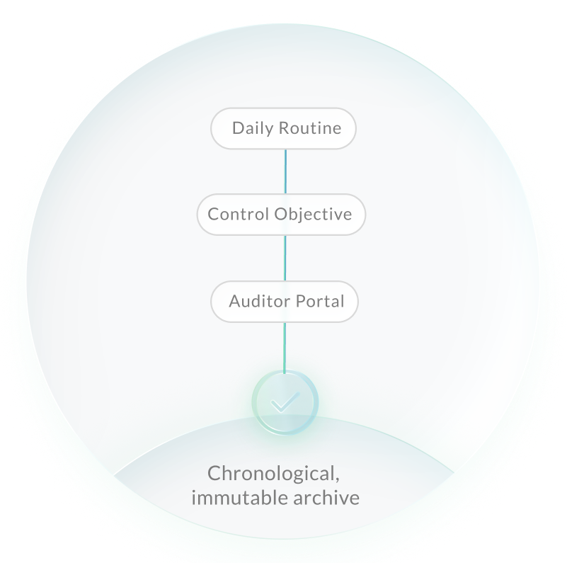 Diagram of daily routines automatically logging control objective evidence through to the auditor portal
