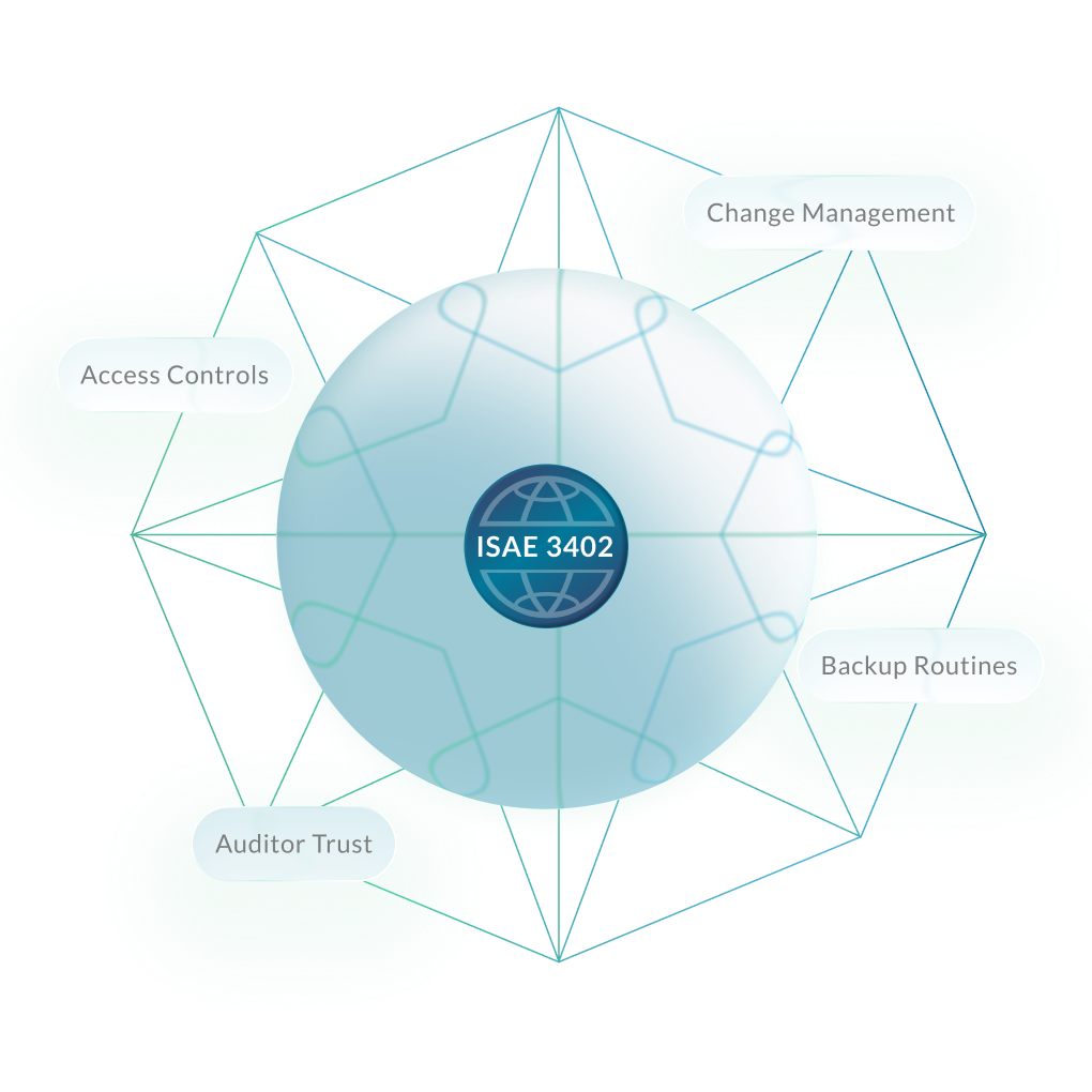Diagram of ISAE 3402 compliance hub connecting access controls, change management, backup routines, and auditor trust