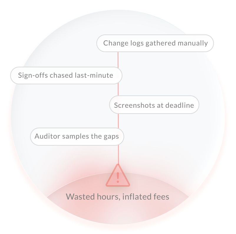 Diagram showing how manually gathered change logs and sign-offs lead to wasted developer hours and inflated auditor fees