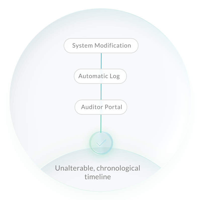 Diagram of system modifications automatically logging evidence through to the auditor portal in ISAE 3402