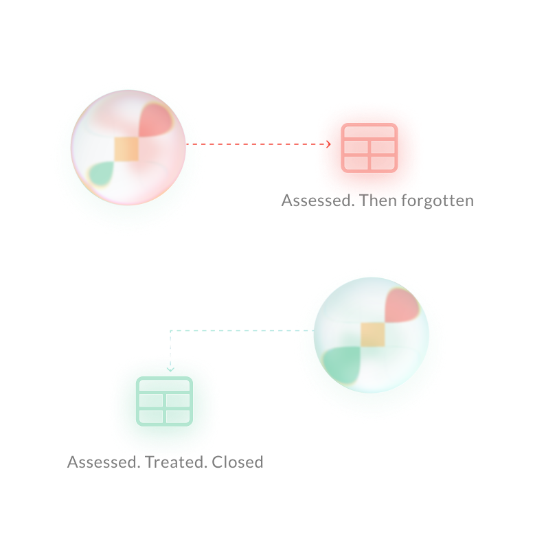 Before-and-after diagram contrasting a disconnected risk assessment with one where treatment tasks close the loop automatically