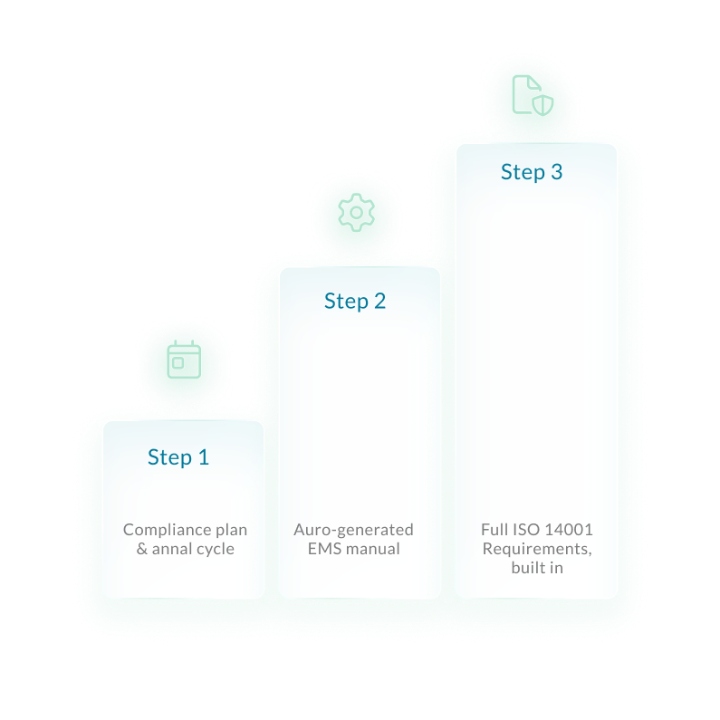 Diagram of an ascending path from compliance planning through an auto-generated EMS manual to full ISO 14001 requirements