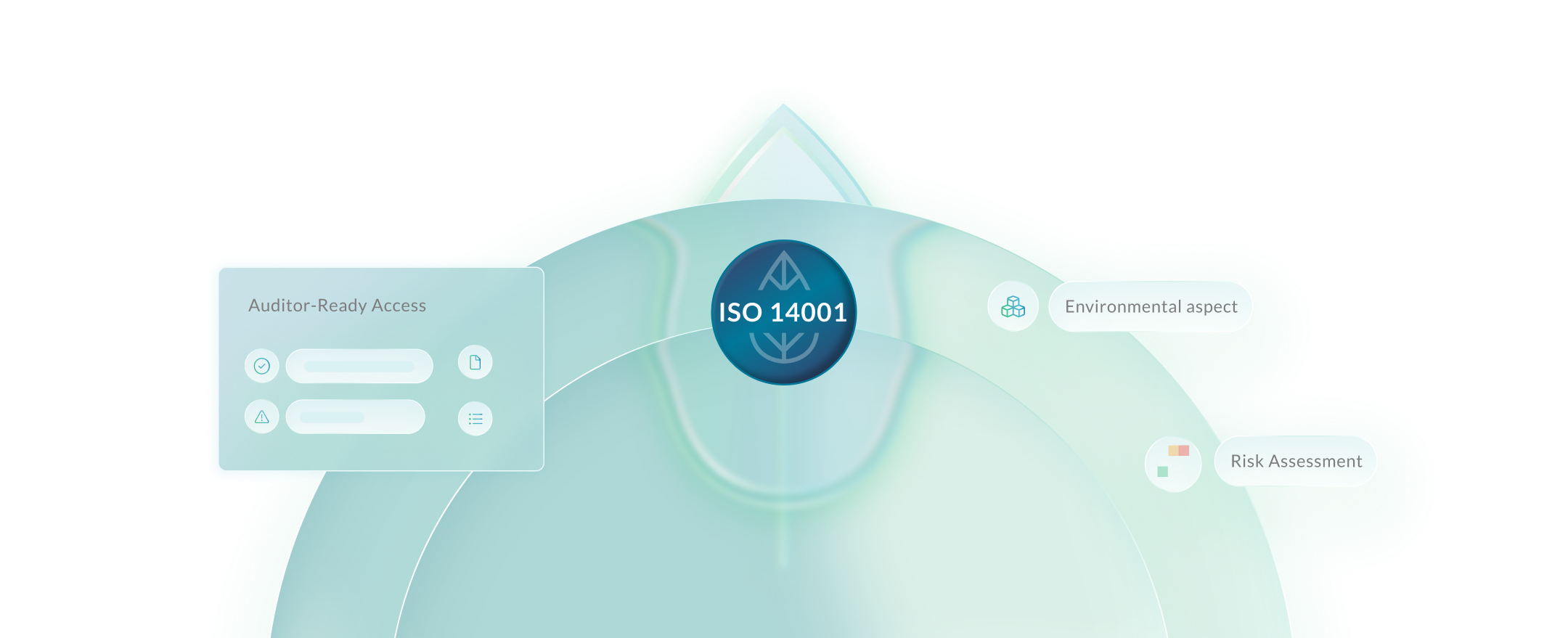 Diagram of ISO 14001 Environmental Workbench connecting environmental aspects, risk assessments, and compliance documentation, linked to EHS, CISO, and compliance roles